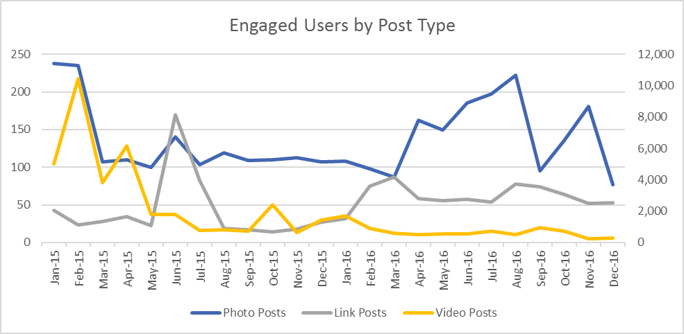 Engaged-Users-By-Post