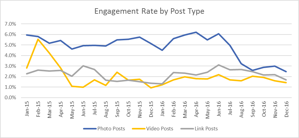 Engagement-Rate-by-Post-Type