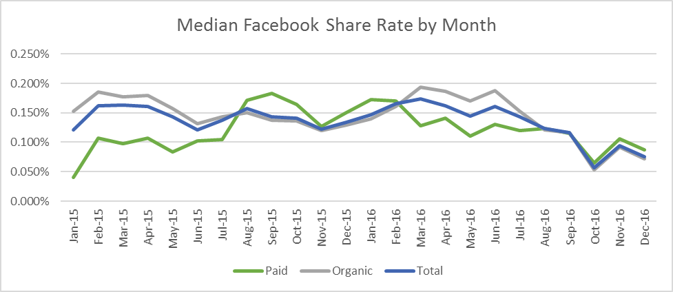 Facebook-Share-Rate