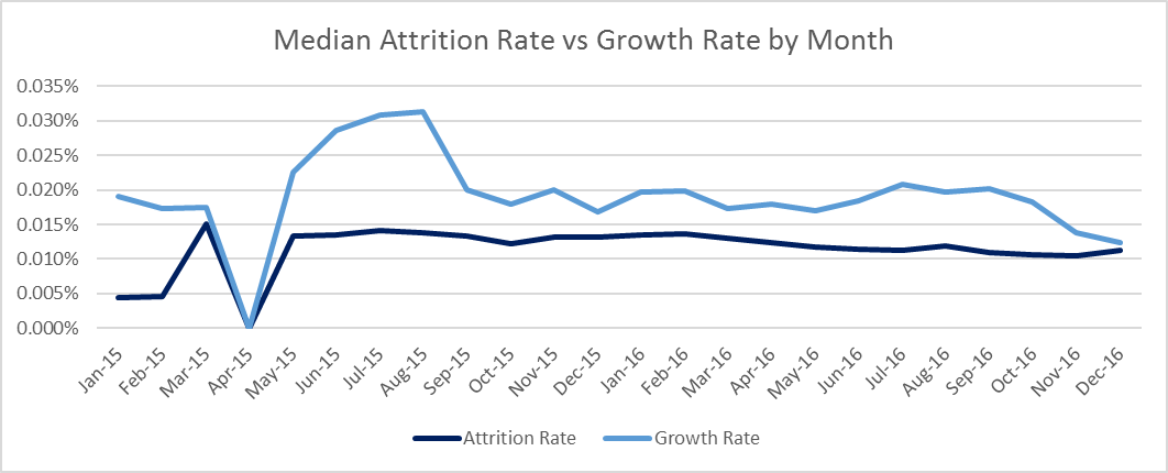 Median-Attrition-and-Growth
