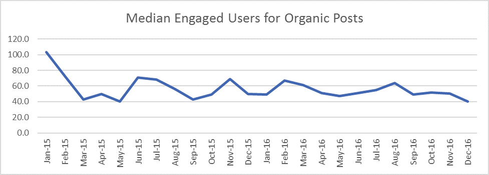Median-Engaged-Users