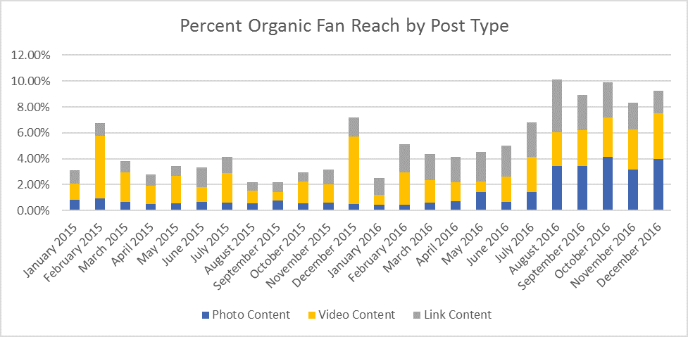 Percent-Organic-Fan-Reach-By-Post-Type