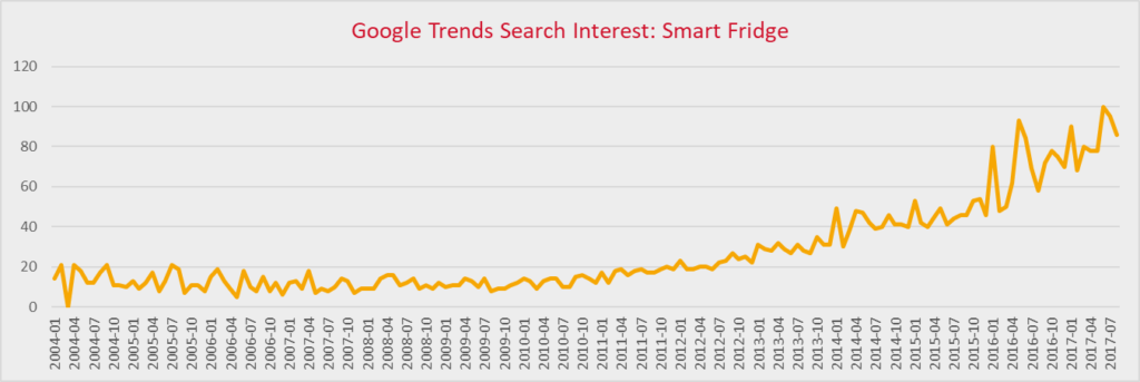smart fridge search trends