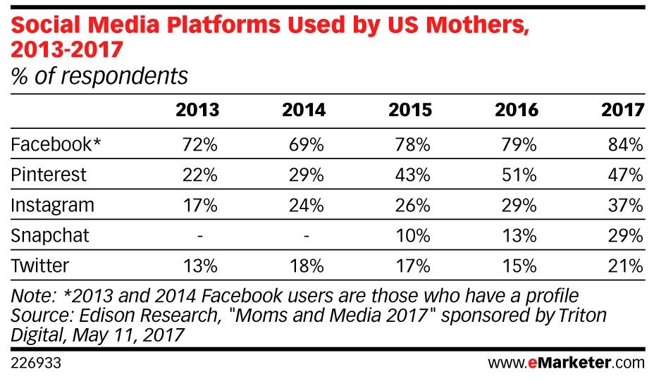 eMarketer Chart: Social Media Platforms Used by Mothers