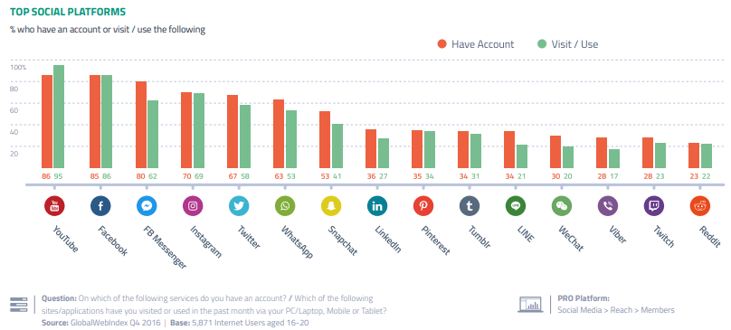 Is Gen Z On Social Media