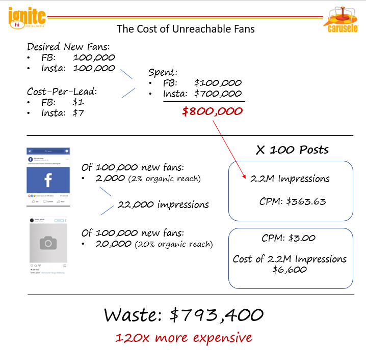 Cost of unreachable social fans