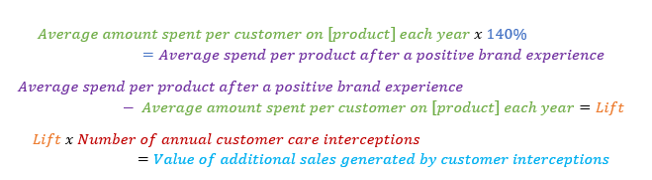 value of a customer interception value model