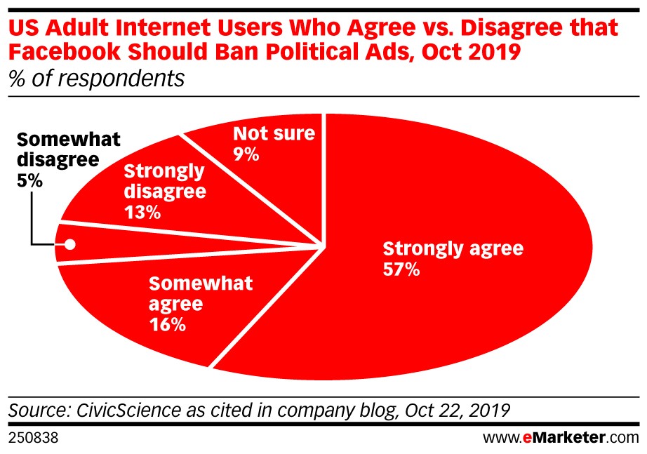 social media predictions for 2020- Facebook Political Ads