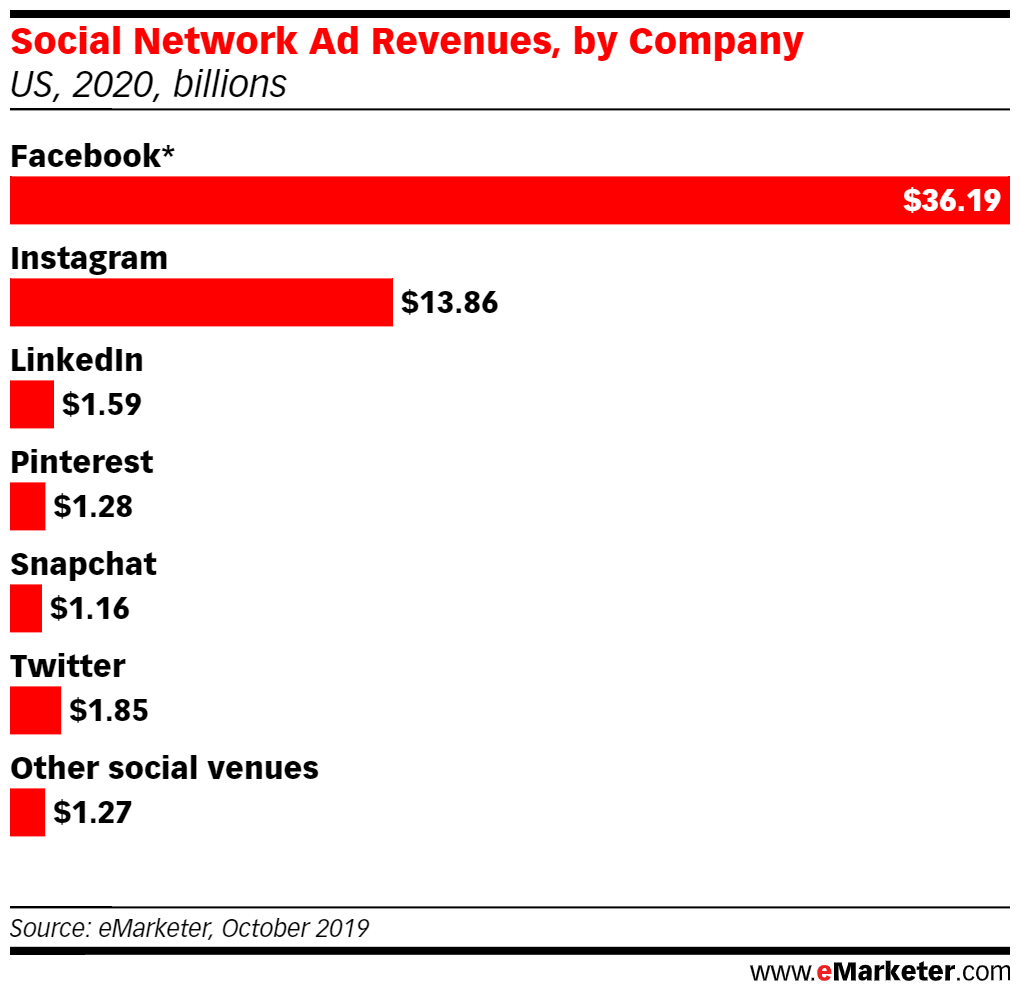 social media predictions for 2020- social network ad revenues by company