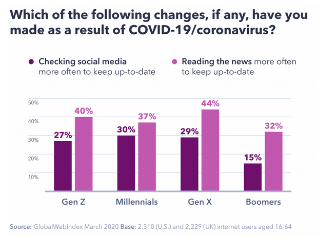 Social Media Marketing during COVID-19