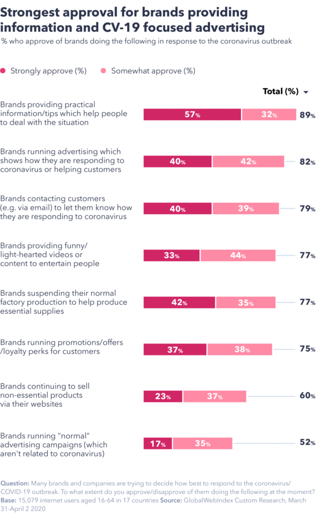 GlobalWebIndex Chart: Strongest approval for brands providing information and CV-19 focused advertising