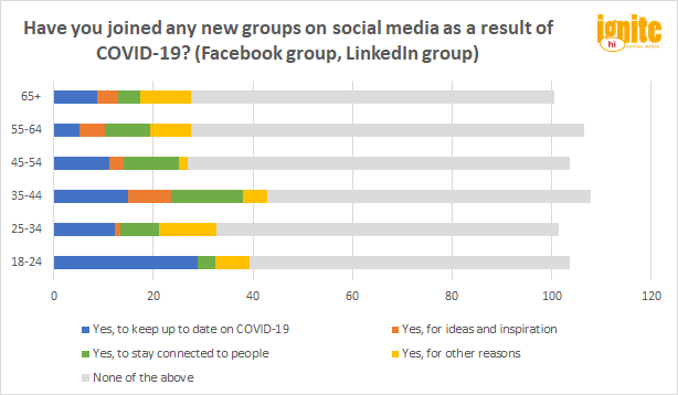 Chart: Have you joined any new groups on social media as a result of COVID-19?