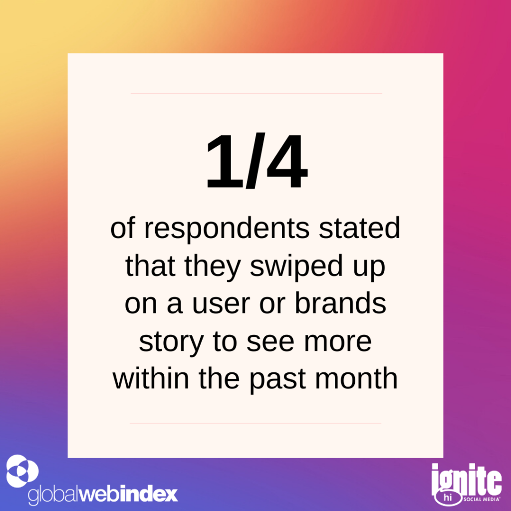 GWI Data: 1/4 of respondents stated that they swiped up on a user or brand story to see more within the past month