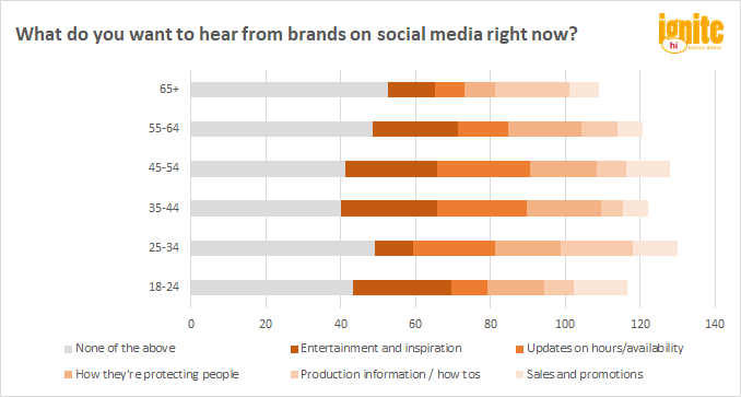 Chart: What do you want to hear from brands on social media right now? age breakdown