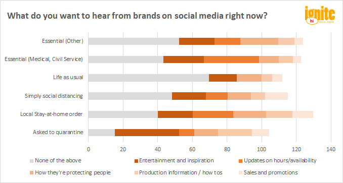 Chart: What do you want to hear from brands on social media right now? Quarantine Status