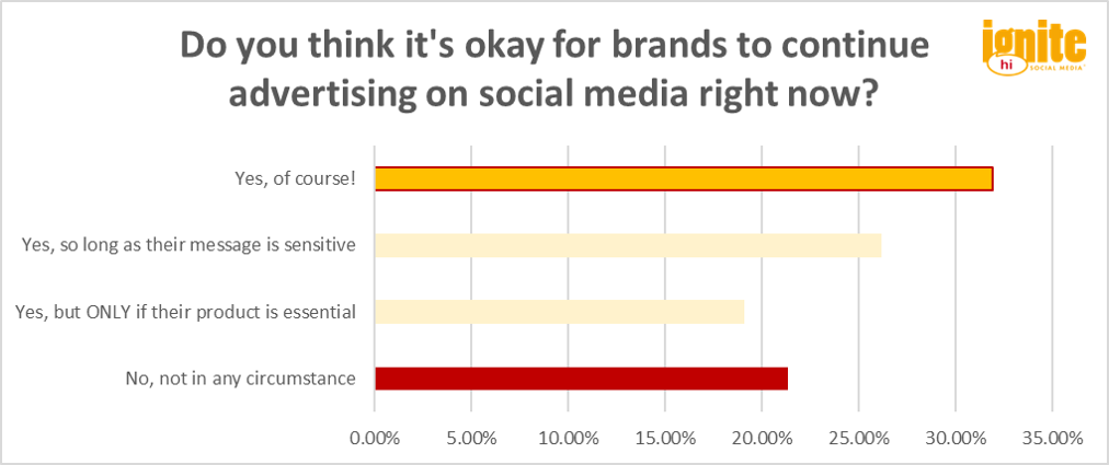 Chart: Do you think it's okay for brands to continue to advertise on social media right now?