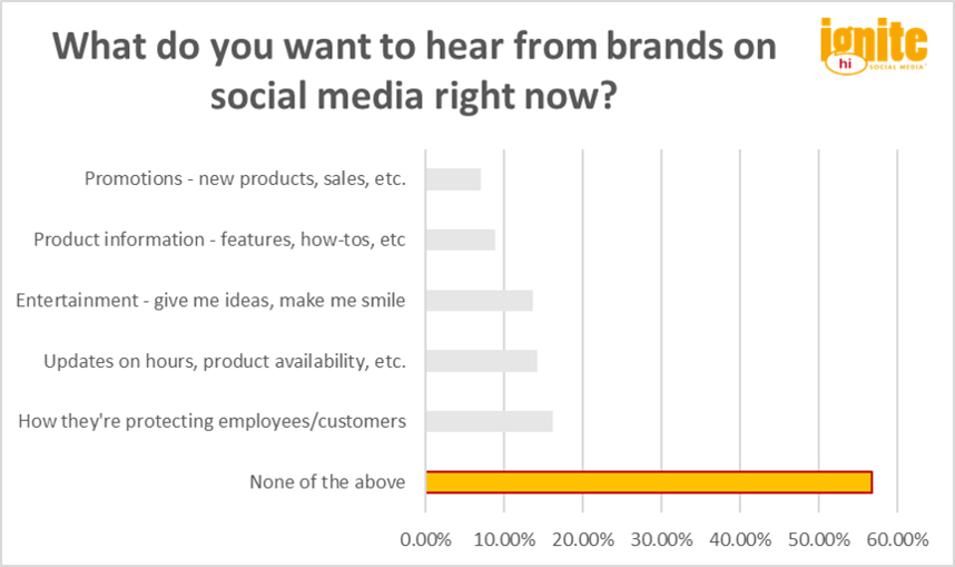 Chart: What do you want to hear from brands on social media right now?