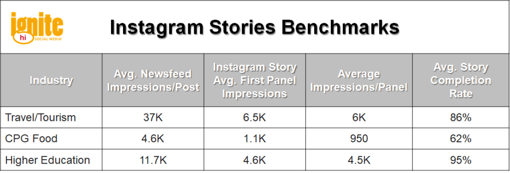 Instagram Stories Benchmarks by Ignite Social Media