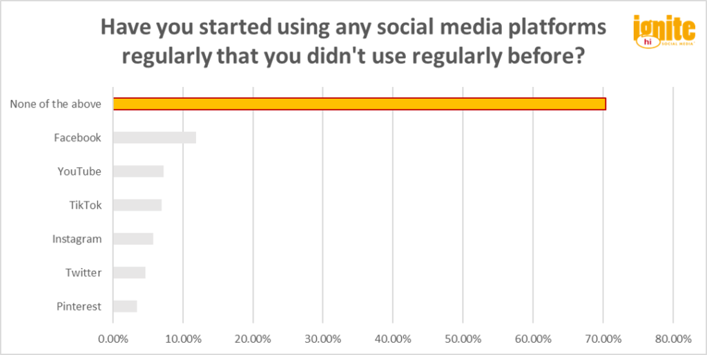 Chart: Have you started using any social media platforms regularly that you didn't use regularly before?