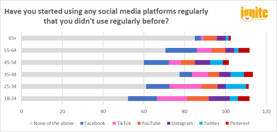 Chart: Have you started using any social media platforms regularly that you didn't use regularly before? - age breakdown