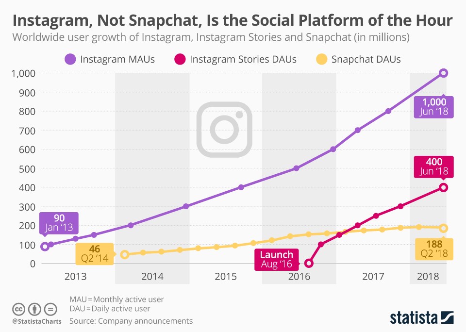 Social Media Stories - Instagram