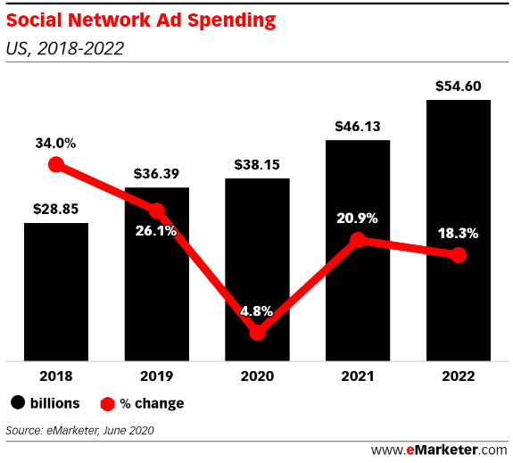 eMarketer Social Network Ad Spending