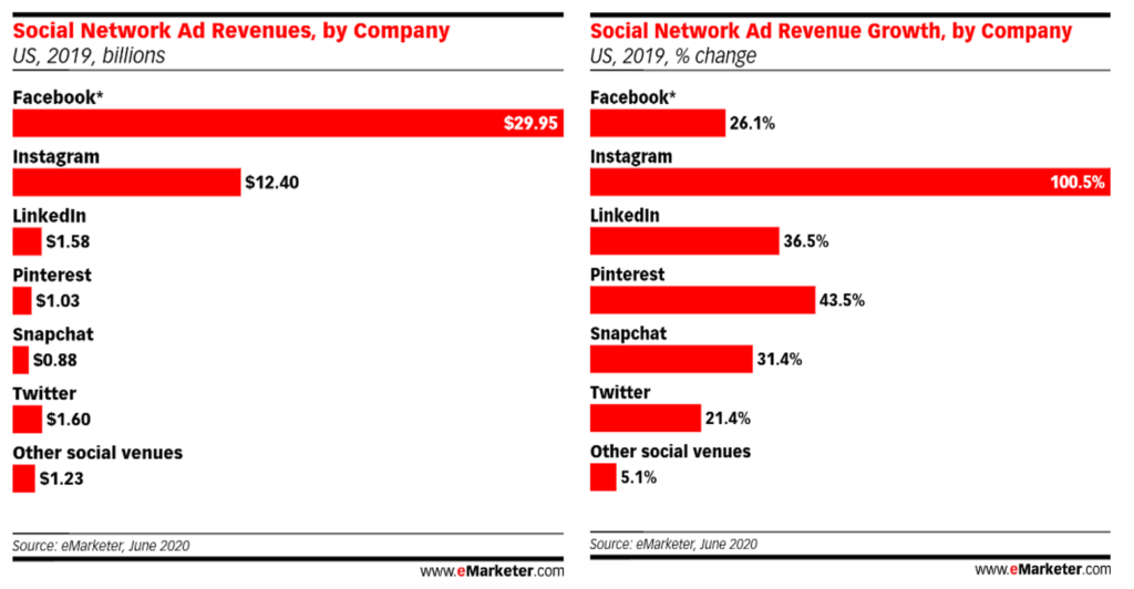 eMarketer Social Network Ad Revenues