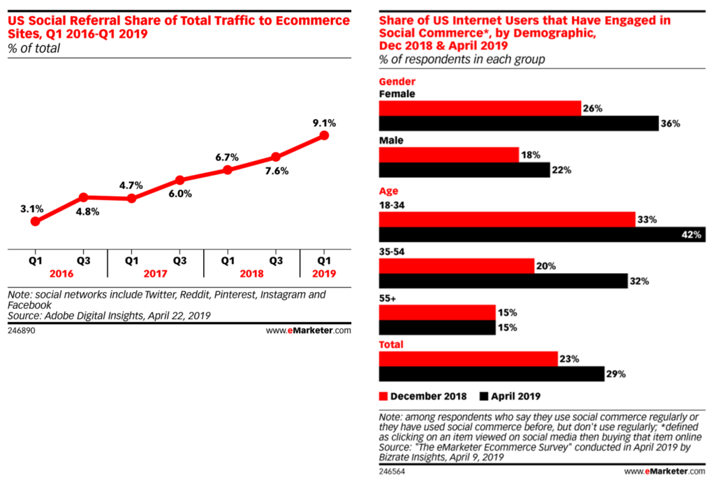 eMarketer State of Social Ad Spend eCommerce Data