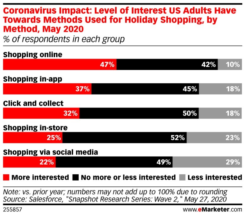 eMarketer: Level of Interest US Adults Have Towards Methods Used for Holiday Shopping
