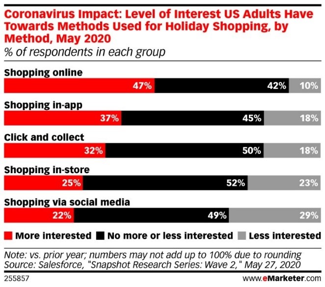 Impact of Coronavirus on the level of interest US Adults Have Toward Methods Used for Holiday Shopping, by method, in May 2020.