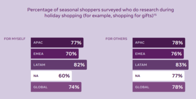 Seasonal Shoppers Who Research During Holiday Shopping