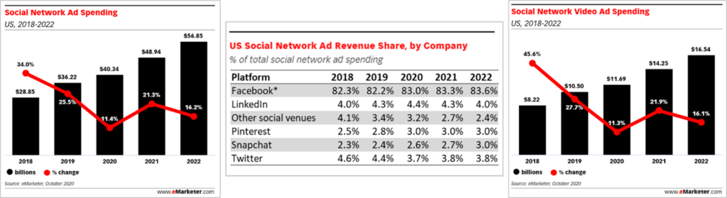 eMarketer charts on social media ad spending