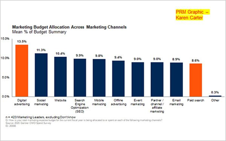 Marketing Budget Allocations Across Marketing Channels