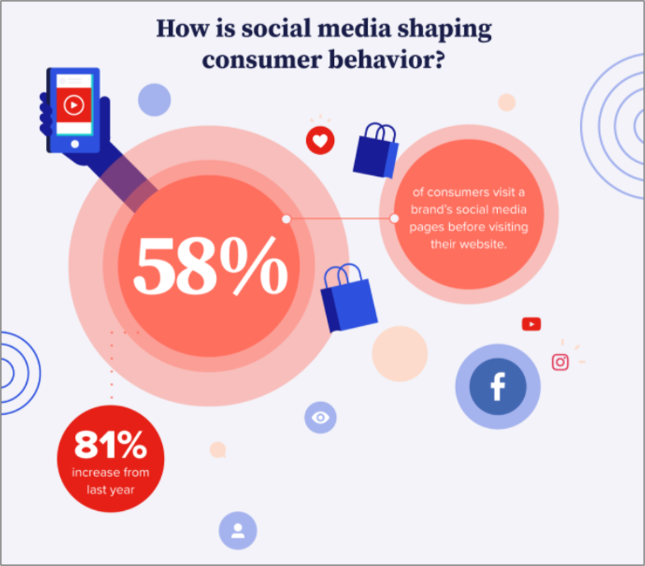 58% of consumers visit a brand’s social media pages before visiting their website (an 81% increase from 2019