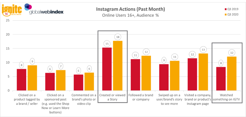 GWI Chart: Instagram Actions (Past Month)