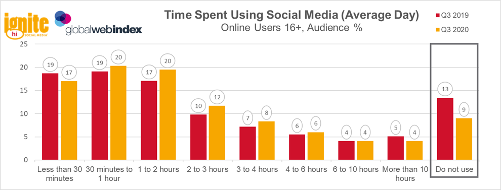 GWI Chart: Time Spent Using Social Media (Average Day)