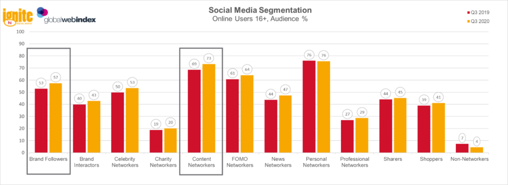 GWI Chart: Social Media Segmentation