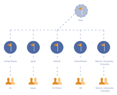 Facebook Global Page Structure. Credit: Facebook