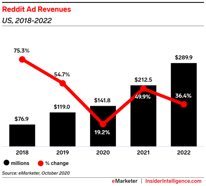 eMarketer Chart: Reddit Ad Revenues