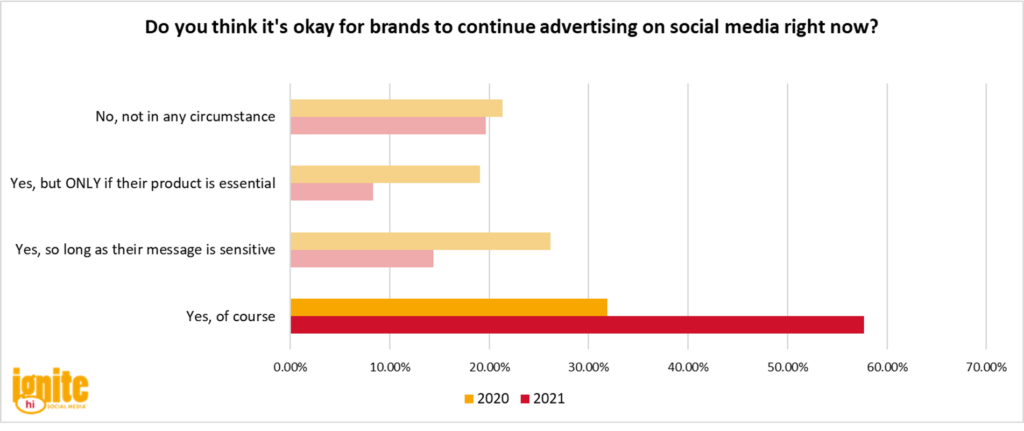 Graph: Do you think it's okay for brands to continue advertising on social media right now?