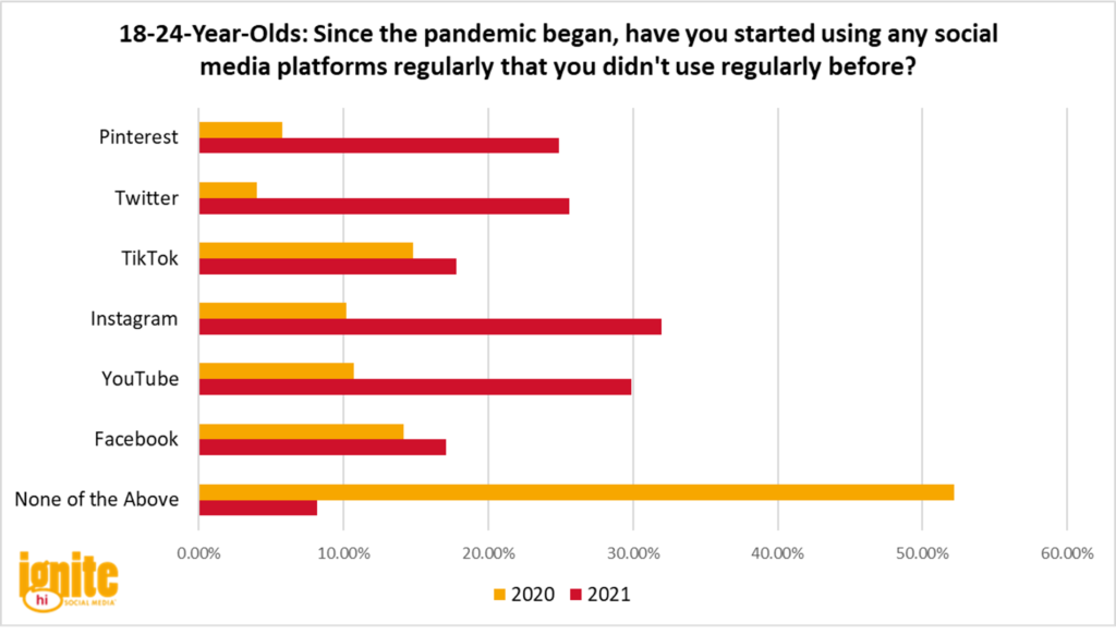Graph: 18-24-Year-Olds: Since the pandemic began, have you started using any social media platforms regularly that you didn't use regularly before?