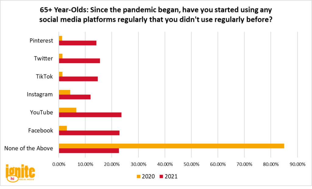 Graph: 65+ Year-Olds: Since the pandemic began, have you started using any social media platforms regularly that you didn't use regularly before?