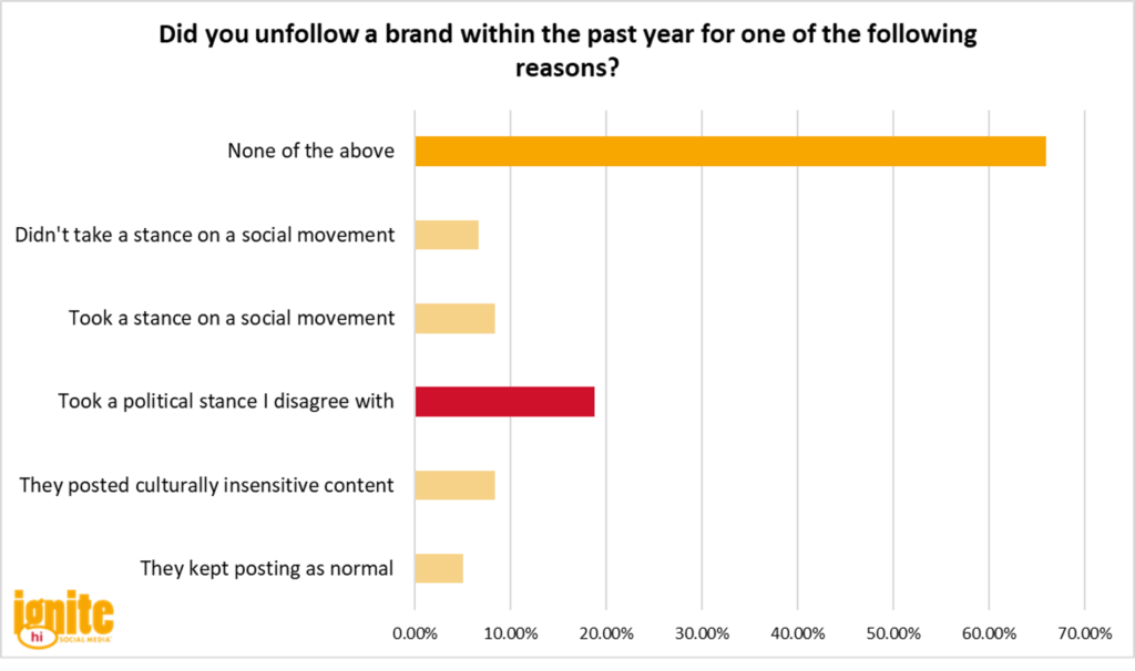 Graph: Did you unfollow a brand within the past year for one of the following reasons?