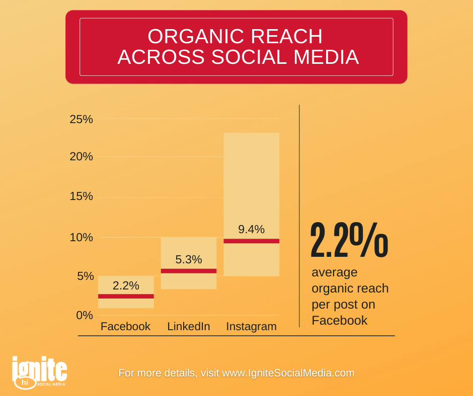 Organic Reach Across Social Media in 2021