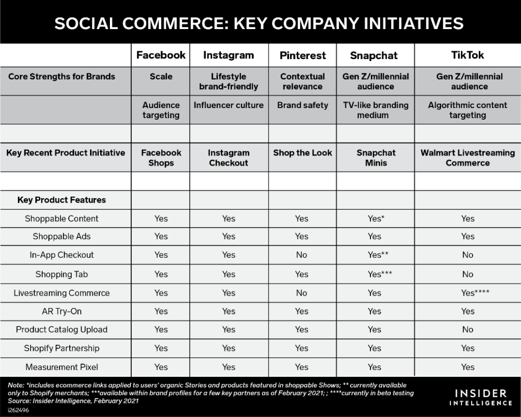 Social Commerce: Key Company Initiatives by Insider Intelligence