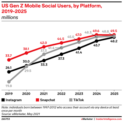 eMarketer Chart: US Gen Z Mobile Social Users, by Platform, 2019-2025