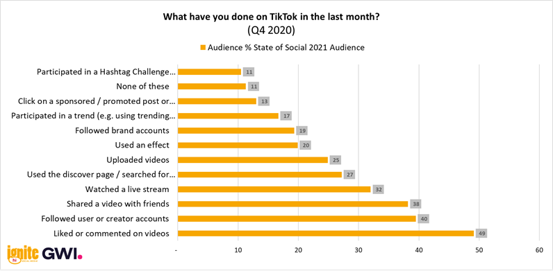 GWI Data Chart: What have you done on TikTok in the last month?