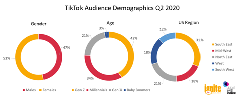 GWI Data Chart: TikTok Audience Demographics Q2 2020