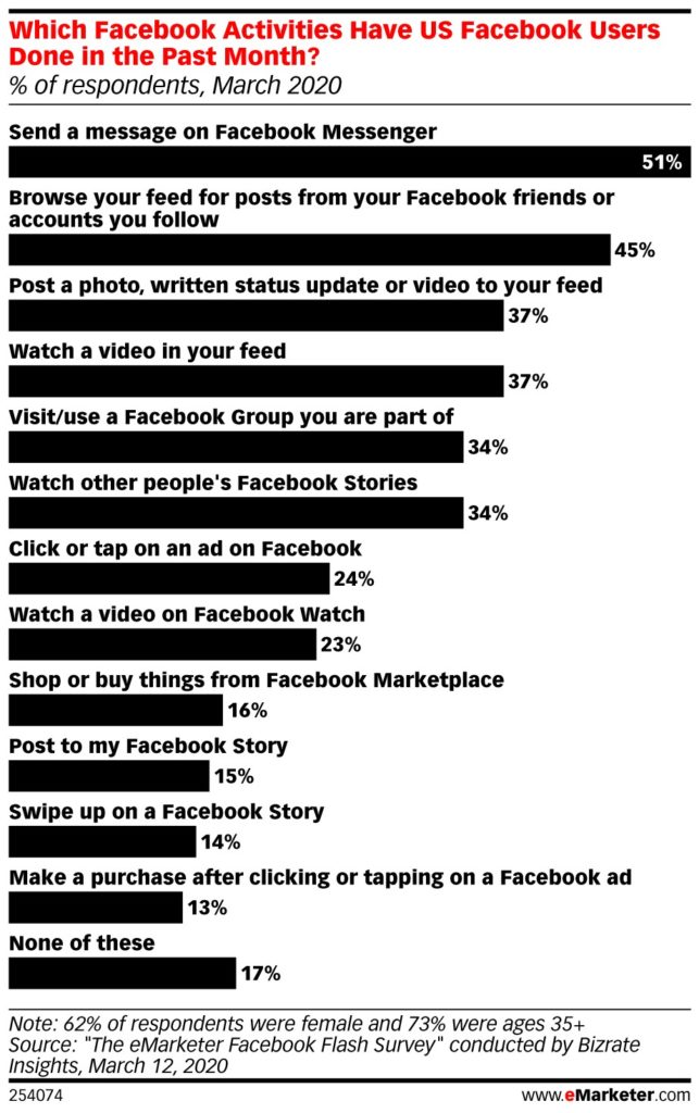 eMarketer Chart: Which Facebook Activities Have US Facebook Users Done in the Past Month?