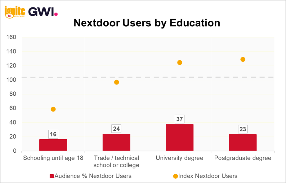 GWI Chart: Nextdoor Users by Education